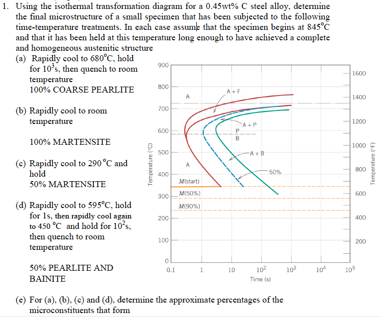 Using The Isothermal Transformation Diagram - Wiring Diagram