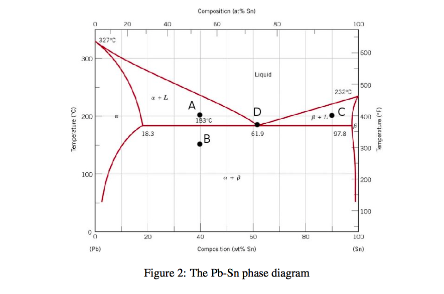 Solved This problem deals with the Pb-Sn phase diagram shown | Chegg.com