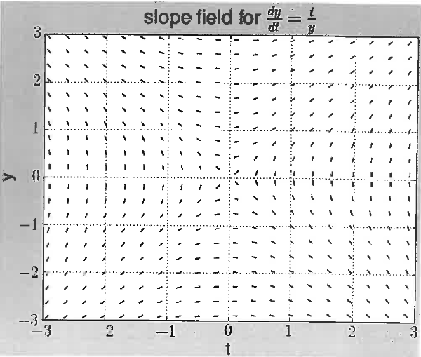 Solved Ordinary Differential Equations Slope Fields For Chegg Solved Ordinary Differential Equations Slope Fields For Chegg