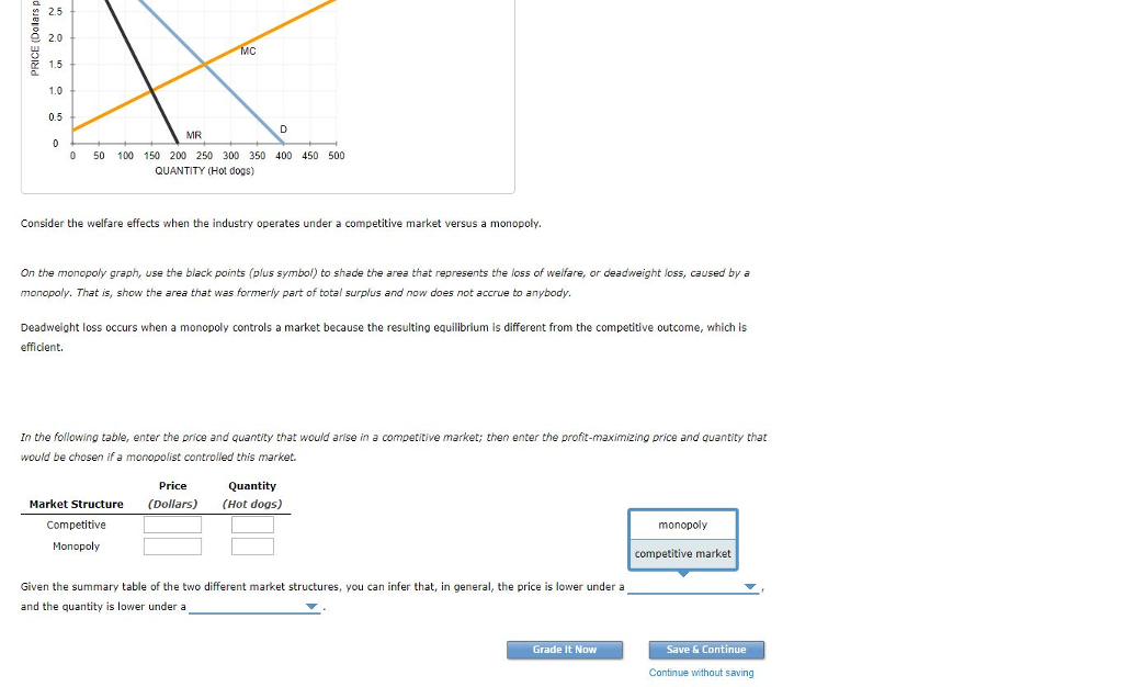 Solved Consider the daily market for hot dogs in a small