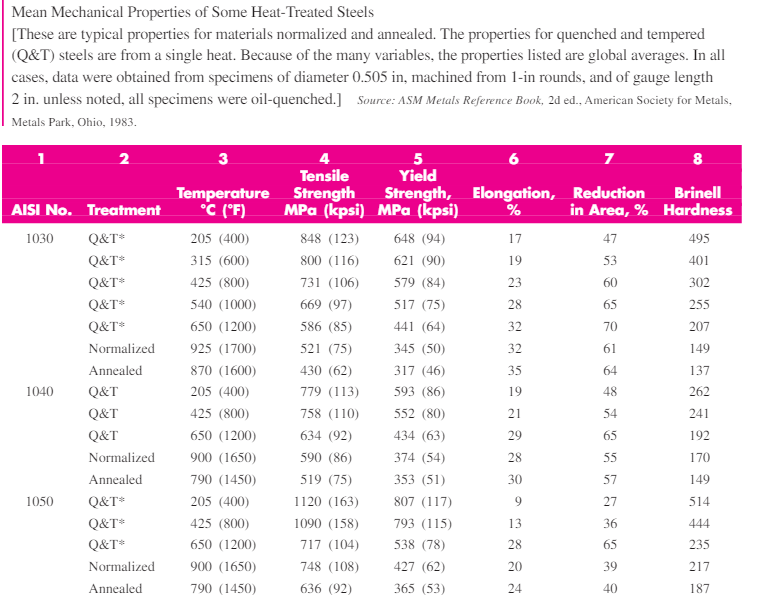 Heat treatment Chart Report. Special properties of Steel. Effect of severe Plastic deformation on microstructural and Mechanical properties of Structural Steel is2062. Material: Grade 6, Quenched and Tempered.