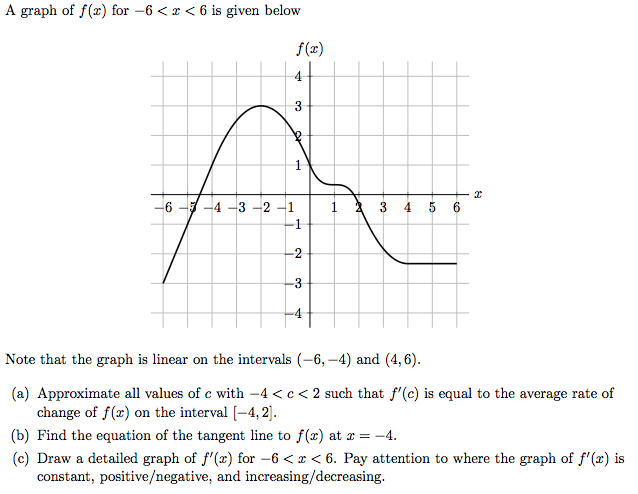 Solved A graph of f() for -6