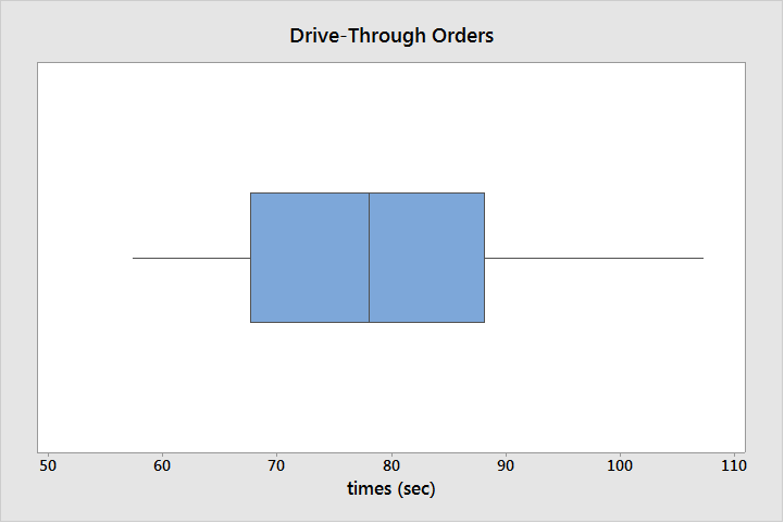 Solved The mean wait time at the drive-through of a fast | Chegg.com