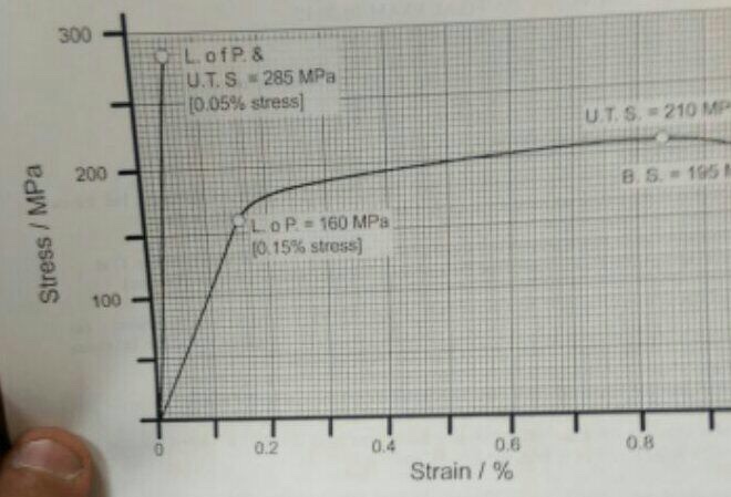 Solved The stress-strain curves for two materials. A and B, | Chegg.com
