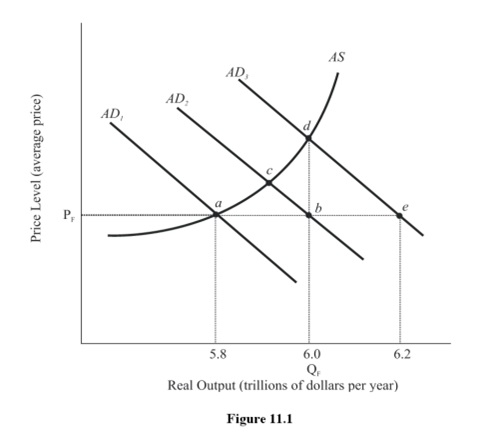 Solved Refer to Figure 11.1. Assume aggregate demand is | Chegg.com