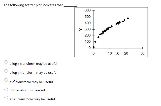 Solved The following scatter plot indicates that 600 500 400 | Chegg.com