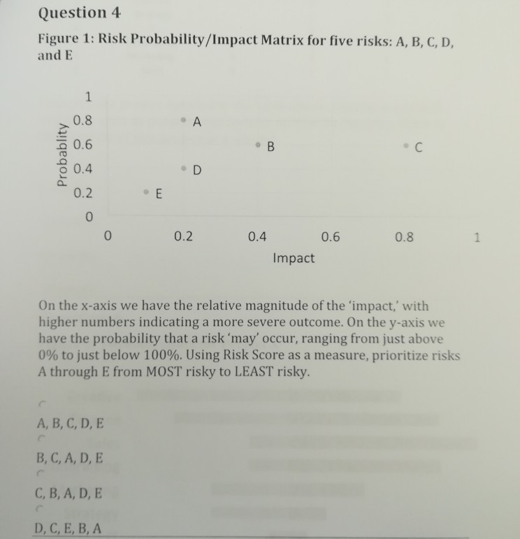 Solved Question 4 Figure 1: Risk Probability/Impact Matrix | Chegg.com