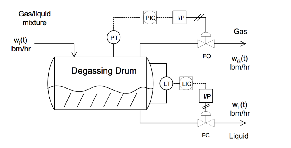 The System Below Was Designed To Remove Unreacted Gas