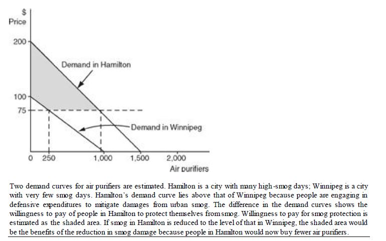Solved Price 200 Demand in Hamilton Demand in Winnipeg 0 250 | Chegg.com