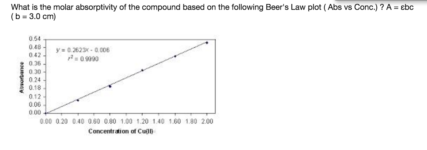 Solved What is the molar absorptivity of the compound based | Chegg.com