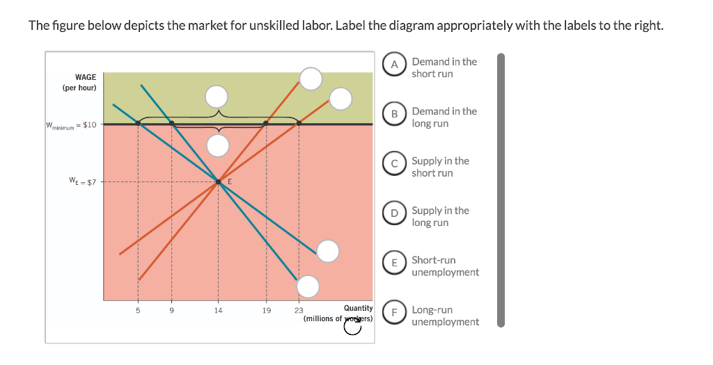 Solved The figure below depicts the market for unskilled | Chegg.com