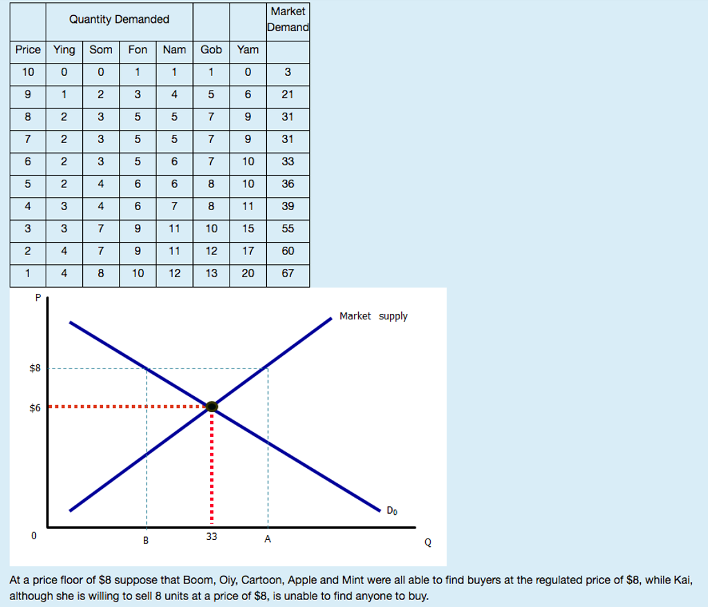 solved-the-key-to-understanding-the-effect-of-price-floors-chegg