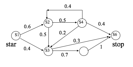 Solved Given the following stochastic program flow graph | Chegg.com