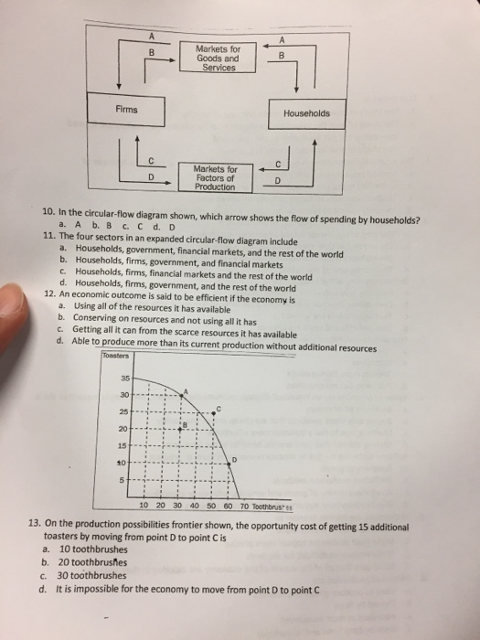 Solved In the circularflow diagram shown, which arrow