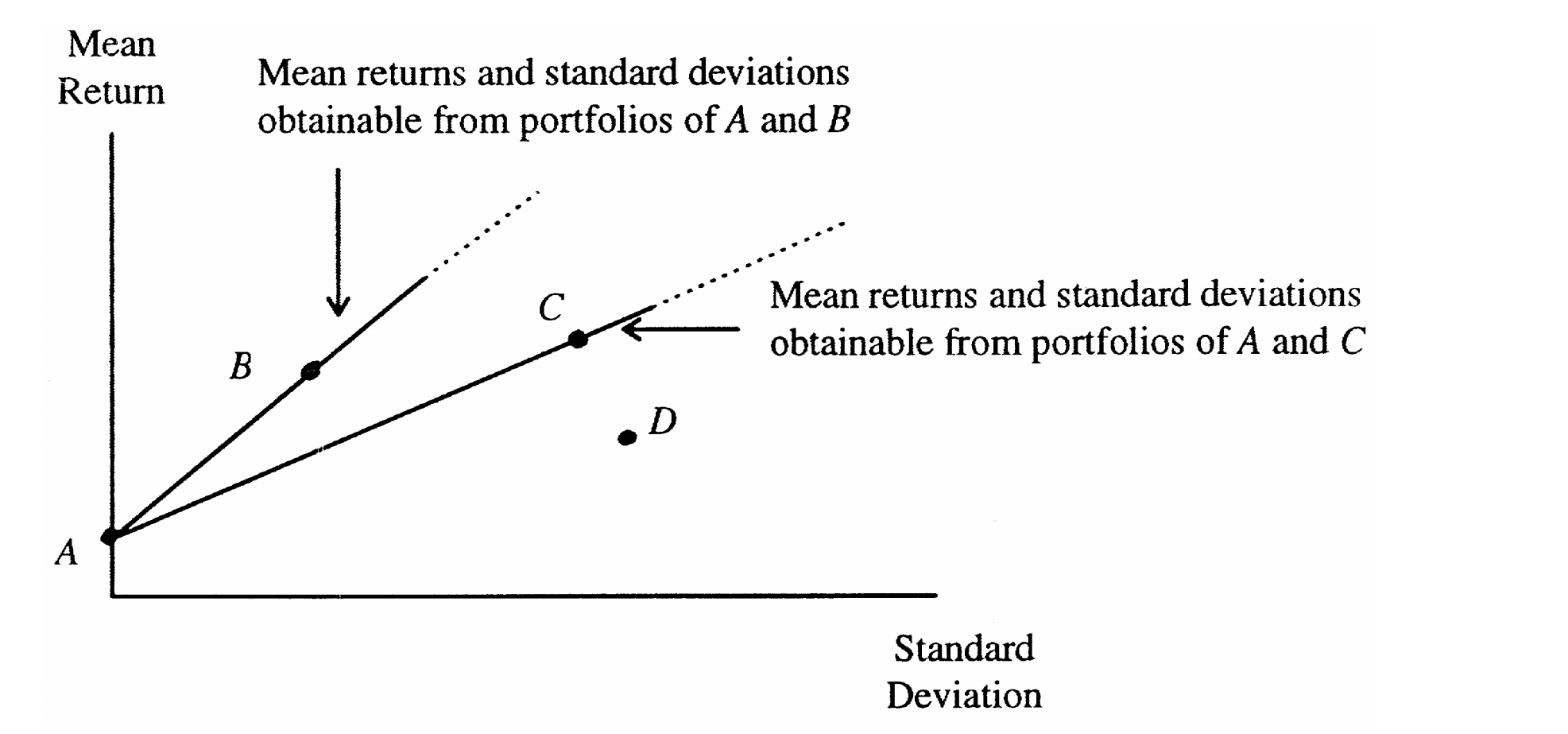 Solved 3. Suppose You Can Invest Only In Risky Assets B And | Chegg.com