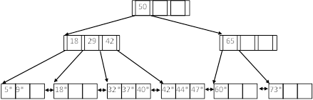 Consider the B+ tree index of order P= 4 and PLeaf = | Chegg.com