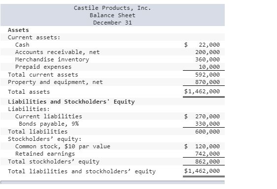 Solved Castile Products, Inc. Balance Sheet December 31 | Chegg.com