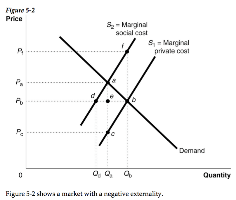 Solved Figure 5 2 Price S2 Marginal Social Cost S1 Marginal Chegg