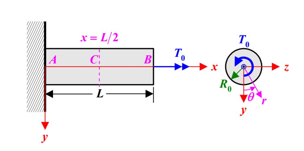 Solved Figure above shows a prismatic bar of length L and