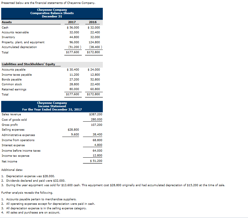 Solved Presented below are the financial statements of | Chegg.com