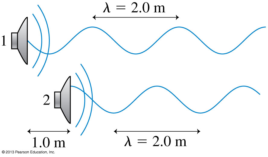 Solved Two loudspeakers emit waves with wavelength ? = 2.0