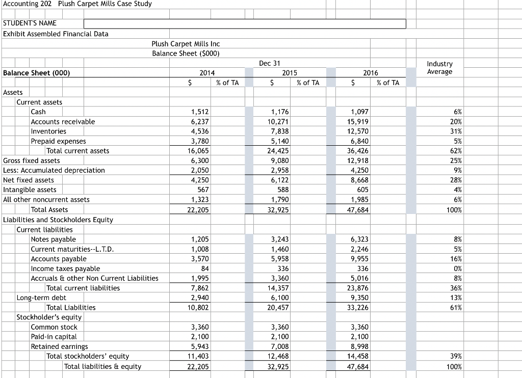 Solved Accounting 202 Plush Carpet Mills Case Study | Chegg.com