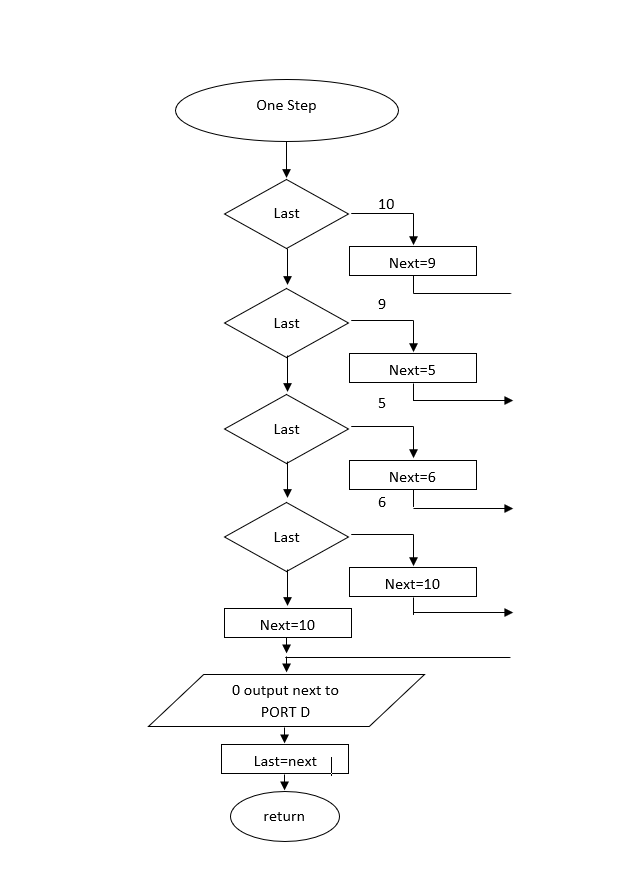 Solved Write a program in assembly or C code according to | Chegg.com