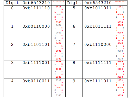 Solved 8.2 Decoder logic: Implement a seven-segment decoder | Chegg.com