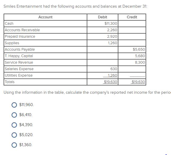 Solved Smiles Entertainment had the following accounts and | Chegg.com