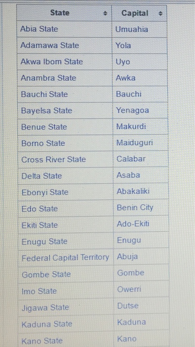 Solved USING JAVAThe States And Capitals Of Nigeria Chegg