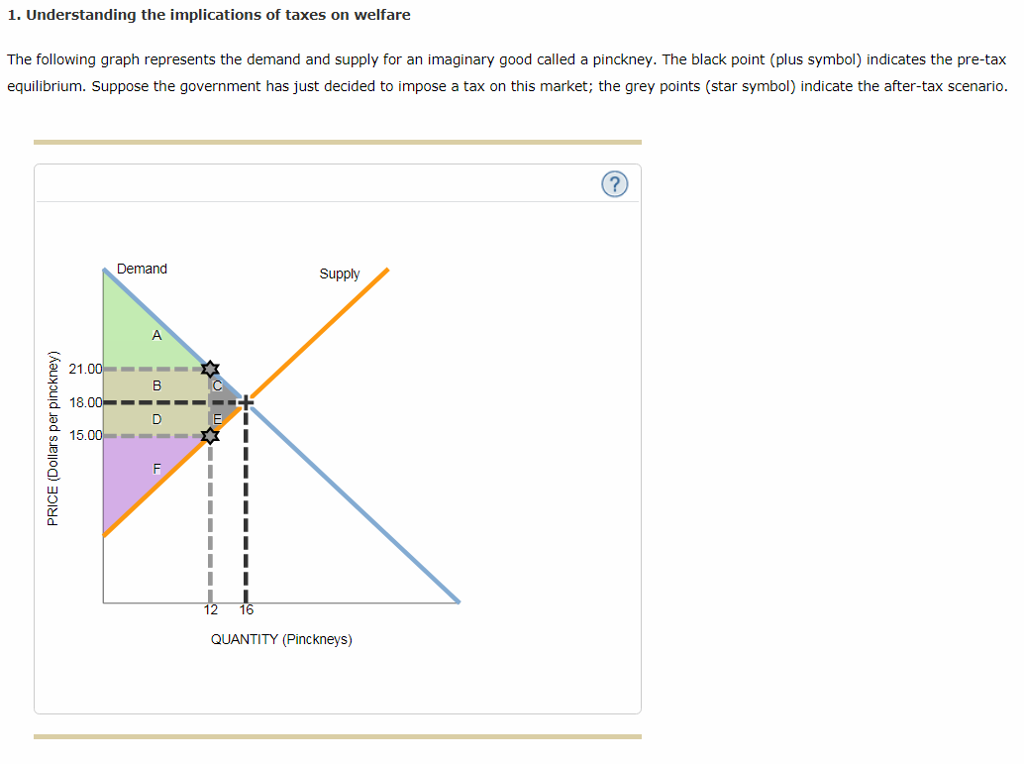 Solved 1. Understanding The Implications Of Taxes On Welfare | Chegg.com