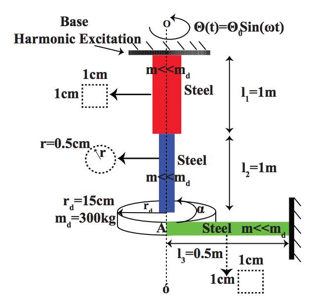Solved Figure 1 presents a think disk suspended through two