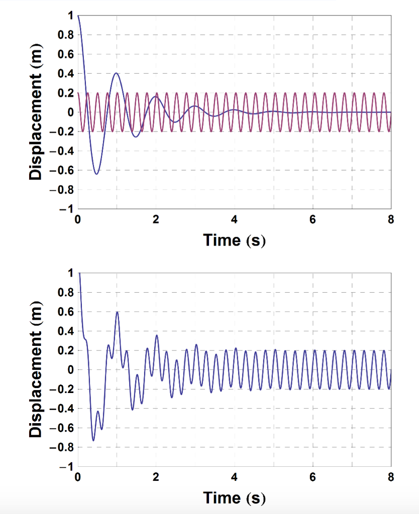 Solved Consider a damped/driven oscillator. Suppose the mass