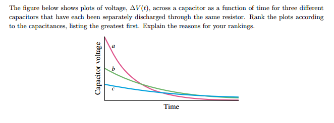 Solved The figure below shows plots of voltage, Delta V(t), | Chegg.com