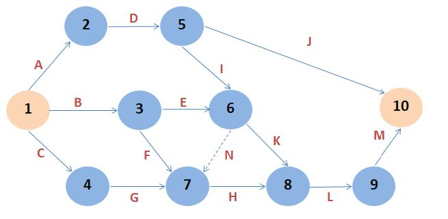 Use Microsoft Project software to solve this | Chegg.com