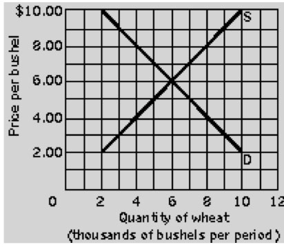 See Above Graph If The U S Government Were Goin Chegg Com