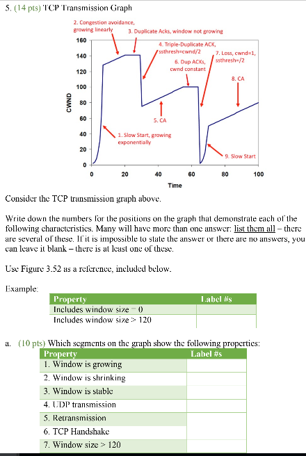 S. (14 pts) TCP Transmission Graph 2. Congestion | Chegg.com