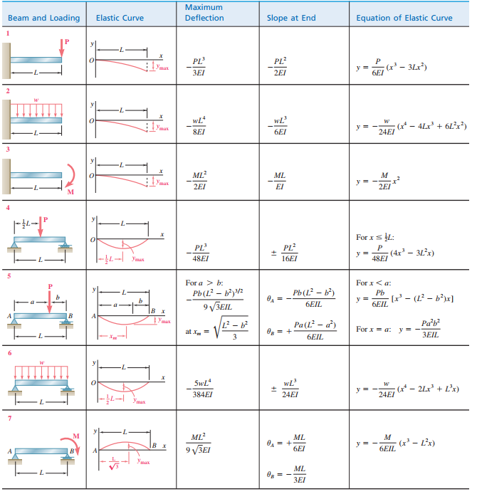 Solved For the beam shown, determine the reaction at A. | Chegg.com