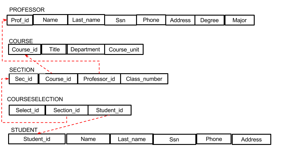 Solved PROFESSOR Prof id Name Last name Ssn Phone Address | Chegg.com