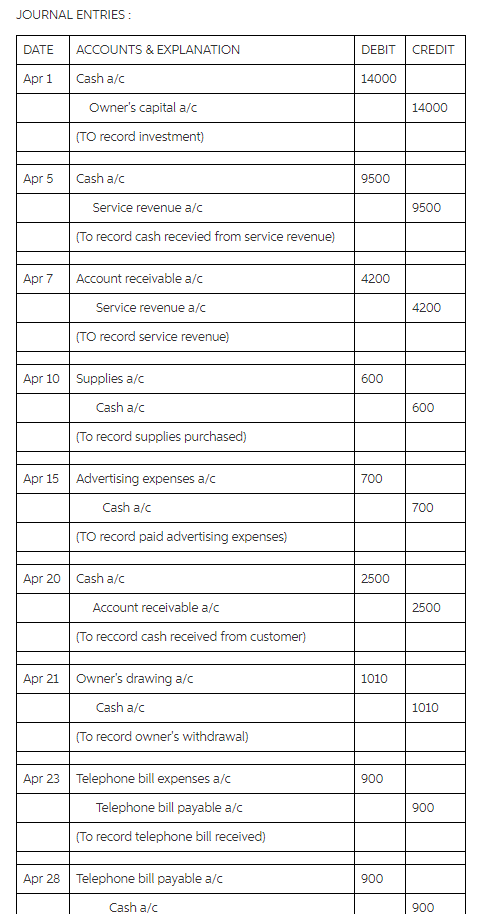 Solved Journal Entries Date Accounts & Explanation Debit 