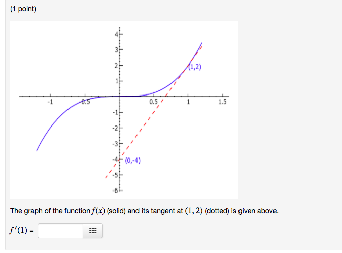 Solved (1 Point) 1,2) 0.5 1.5 -1 -2 -5 -6 The Graph Of The 