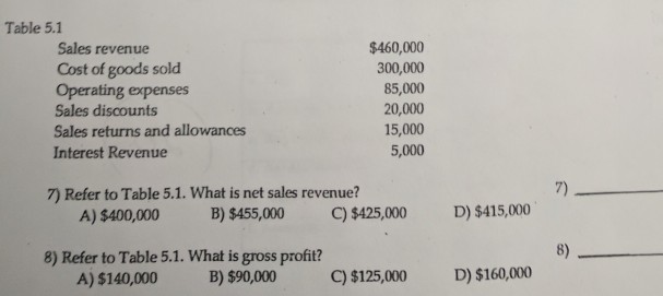 Solved Table 5 1 Sales Revenue Cost Of Goods Sold Operating Chegg
