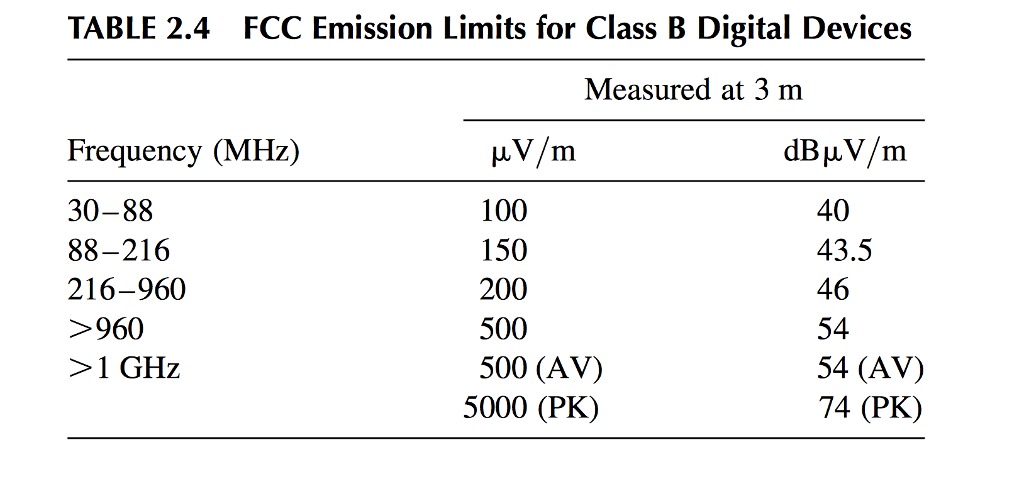 The FCC Radiated Emission Limits For Class B Digital | Chegg.com