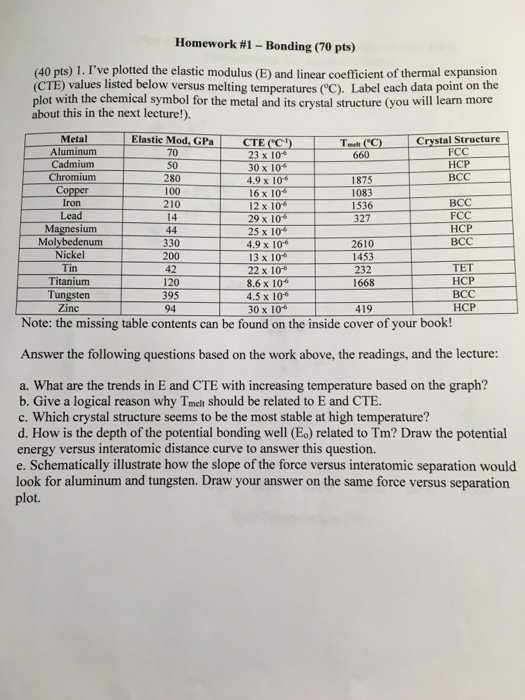 solved-homework-1-bonding-70-pts-40-pts-1-i-ve-plotted-chegg