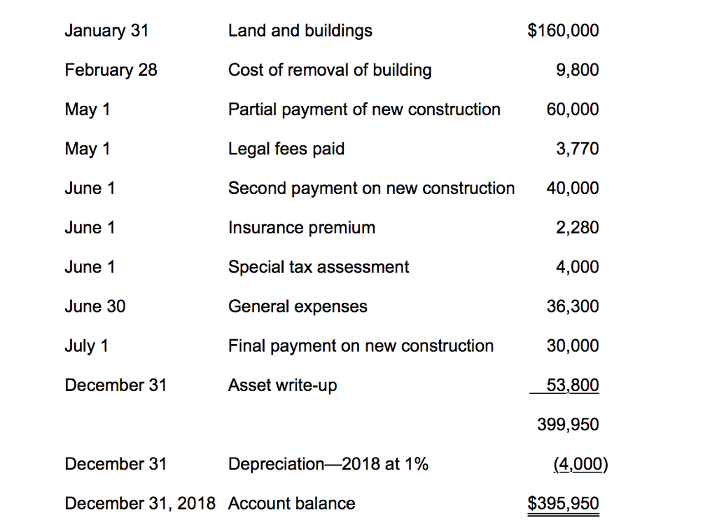 Solved P103. (Classification of Land and Building Costs)