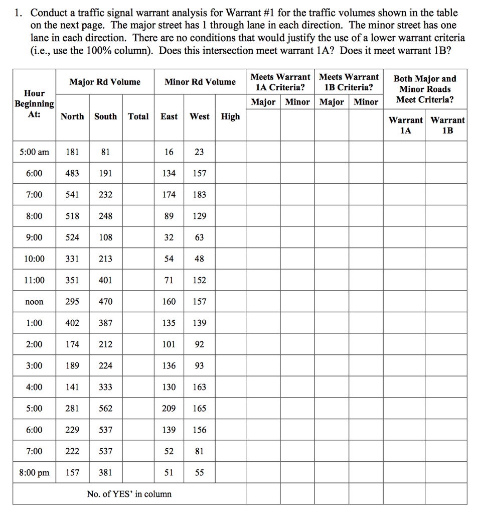 I. Conduct a traffic signal warrant analysis for