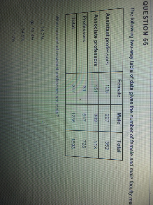 Solved The following two-way table of data gives the number | Chegg.com