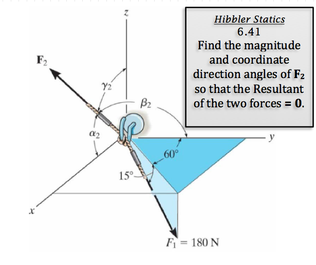 Solved Find The Magnitude And Coordinate Direction Angles | Chegg.com