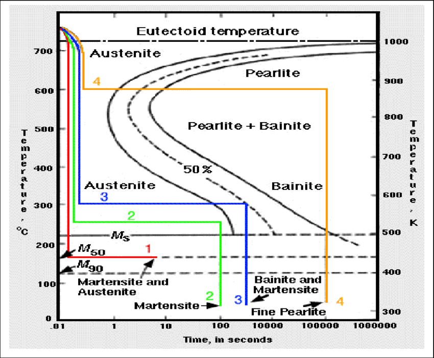 Time Temperature Transformation Diagram Steel