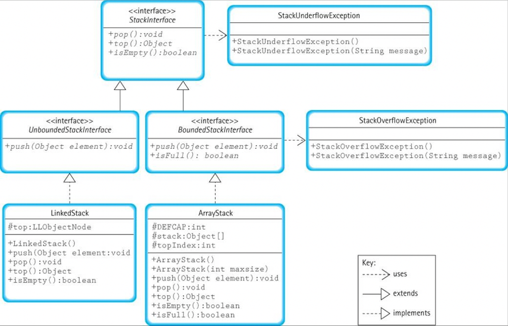 Solved Draw the UML diagram of your VectorStack, place it in | Chegg.com